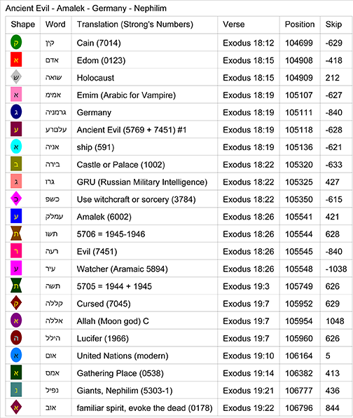 Amalek Bible Code Words